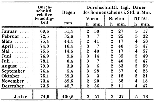 Tabelle