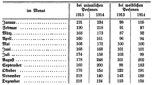 Tabelle