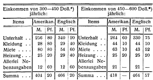 Tabelle