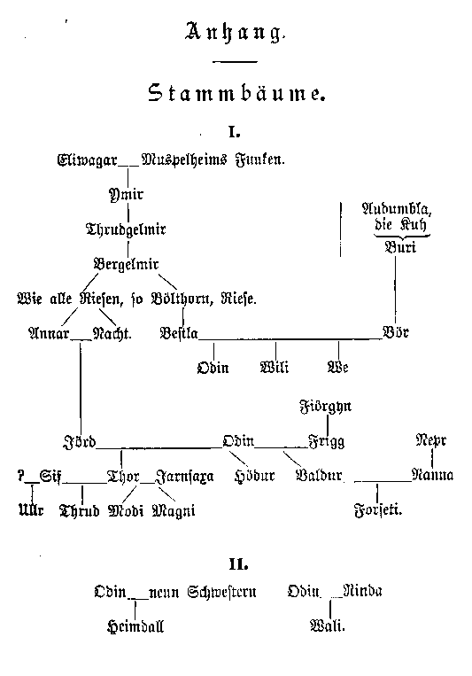 Stammbaum 1. Abb.