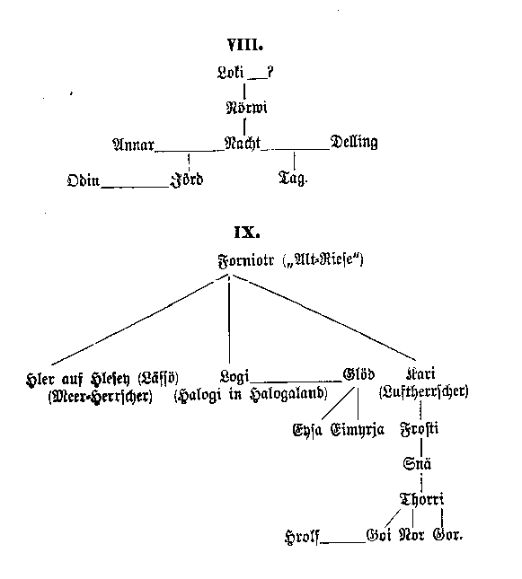 Stammbaum 3. Abb.