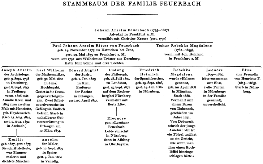 Stammbaum der Familie Feuerbach