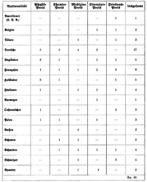 TAbelle