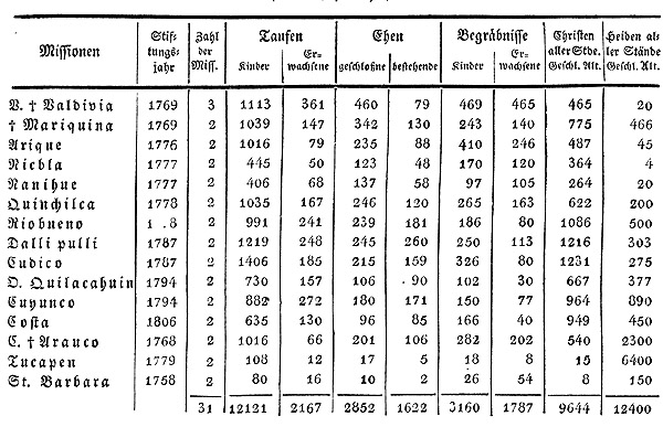 Tabelle