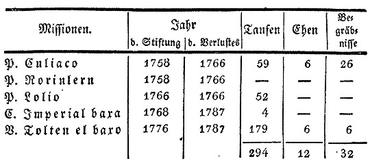 Tabelle