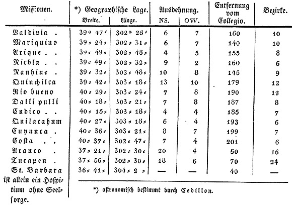 Tabelle