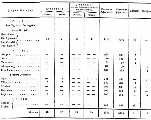 Tabelle