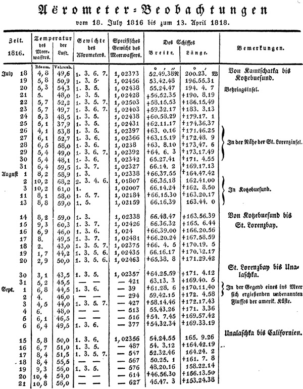 Tabelle