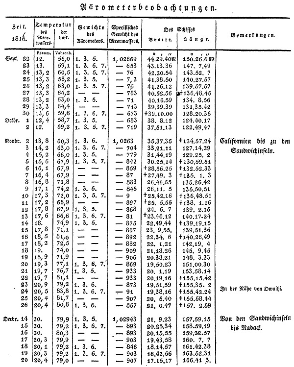 Tabelle