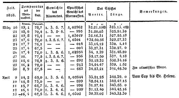 Tabelle