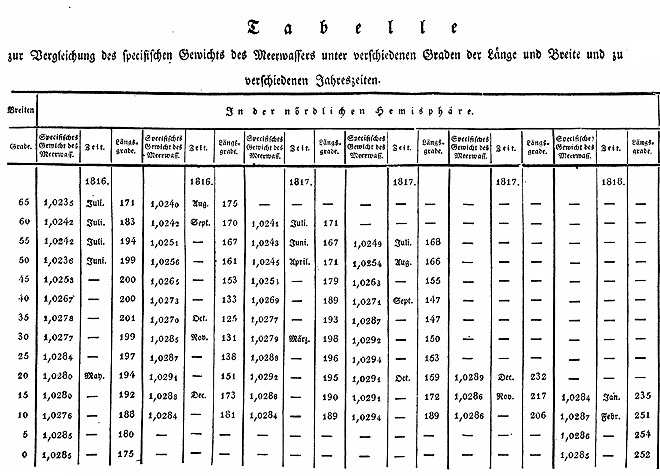 Tabelle