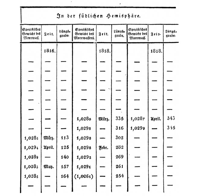 Tabelle