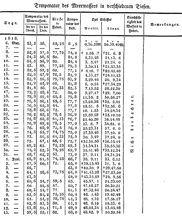 Tabelle