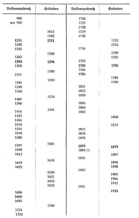 Tabelle