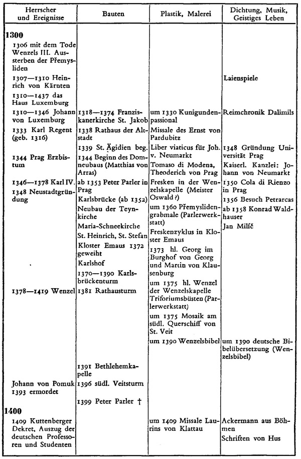 Zeittafel