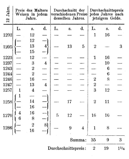 Tabelle